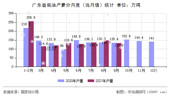 广东省柴油产量分月度（当月值）统计