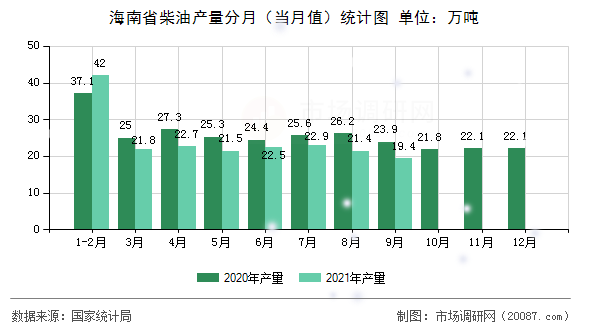 海南省柴油产量分月（当月值）统计图