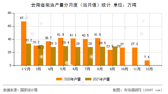 云南省柴油产量分月度（当月值）统计