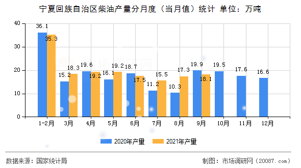 宁夏回族自治区柴油产量分月度(当月值)统计 宁夏回族自治区柴油产量分月度(当月值)统计