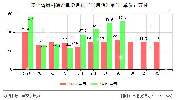 辽宁省燃料油产量分月度（当月值）统计