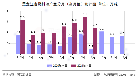 黑龙江省燃料油产量分月（当月值）统计图