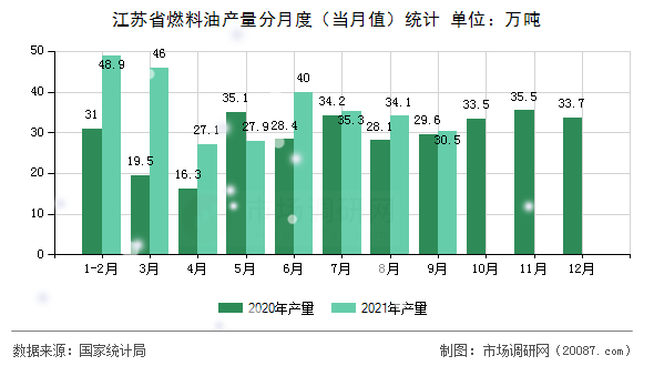 江苏省燃料油产量分月度(当月值)统计 江苏省燃料油产量分月度(当月值)统计