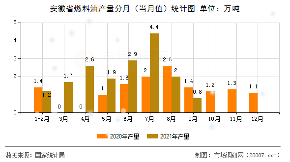 安徽省燃料油产量分月（当月值）统计图