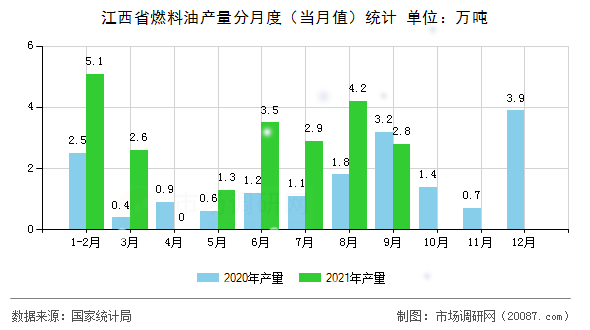 江西省燃料油产量分月度(当月值)统计 江西省燃料油产量分月度(当月值)统计
