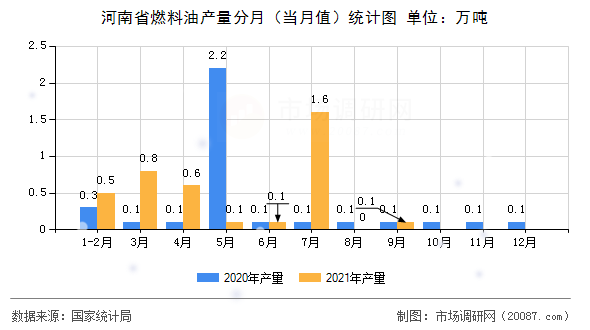 河南省燃料油产量分月(当月值)统计图 河南省燃料油产量分月(当月值)统计图