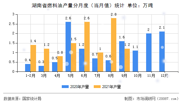 湖南省燃料油产量分月度(当月值)统计 湖南省燃料油产量分月度(当月值)统计