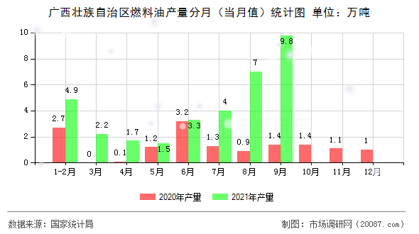 广西壮族自治区燃料油产量分月（当月值）统计图