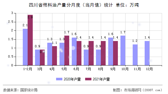 四川省燃料油产量分月度（当月值）统计