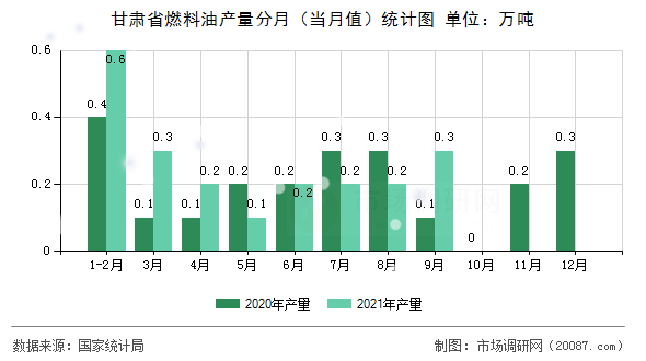 甘肃省燃料油产量分月（当月值）统计图