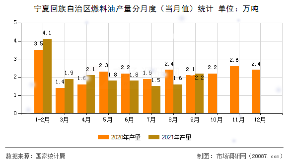 宁夏回族自治区燃料油产量分月度（当月值）统计