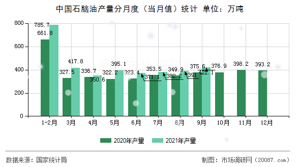 中国石脑油产量分月度(当月值)统计 中国石脑油产量分月度(当月值)统计