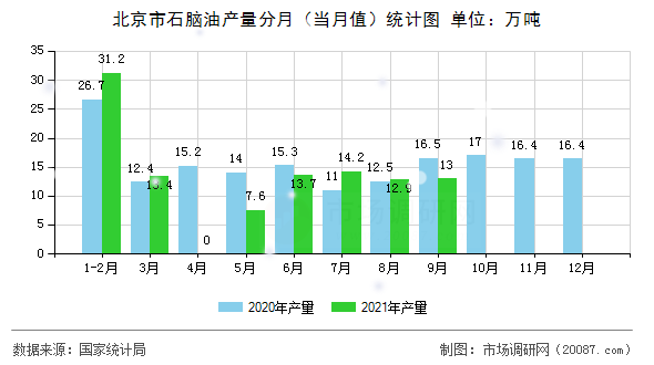 北京市石脑油产量分月（当月值）统计图