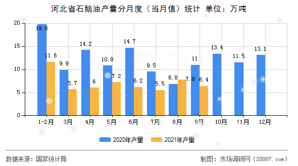 河北省石脑油产量分月度（当月值）统计