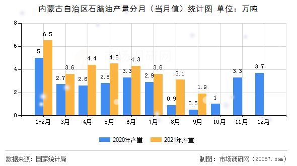 内蒙古自治区石脑油产量分月（当月值）统计图