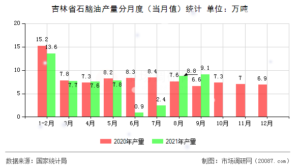 吉林省石脑油产量分月度（当月值）统计