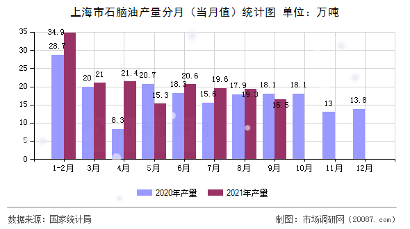上海市石脑油产量分月(当月值)统计图 上海市石脑油产量分月(当月值)统计图