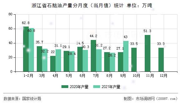 浙江省石脑油产量分月度（当月值）统计