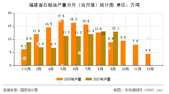 福建省石脑油产量分月（当月值）统计图