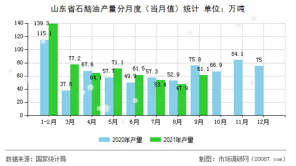 山东省石脑油产量分月度(当月值)统计 山东省石脑油产量分月度(当月值)统计