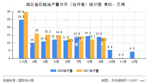 湖北省石脑油产量分月（当月值）统计图
