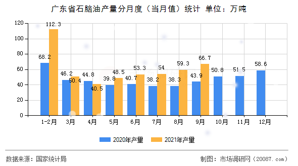 广东省石脑油产量分月度（当月值）统计