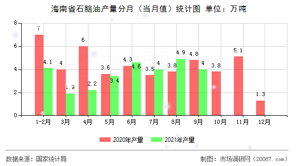 海南省石脑油产量分月(当月值)统计图 海南省石脑油产量分月(当月值)统计图