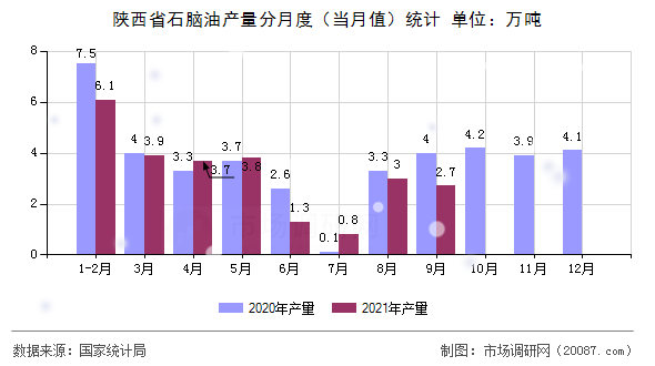 陕西省石脑油产量分月度(当月值)统计 陕西省石脑油产量分月度(当月值)统计