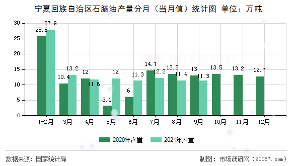 宁夏回族自治区石脑油产量分月（当月值）统计图
