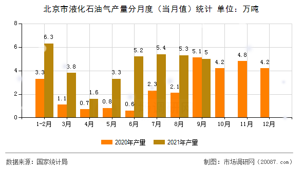 北京市液化石油气产量分月度（当月值）统计