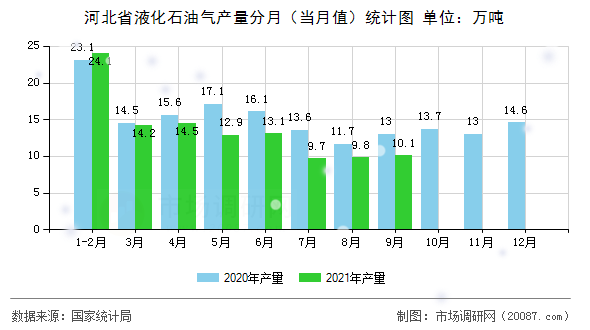 河北省液化石油气产量分月（当月值）统计图
