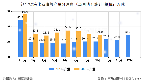 辽宁省液化石油气产量分月度（当月值）统计