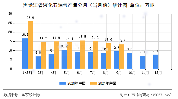 黑龙江省液化石油气产量分月(当月值)统计图 黑龙江省液化石油气产量分月(当月值)统计图