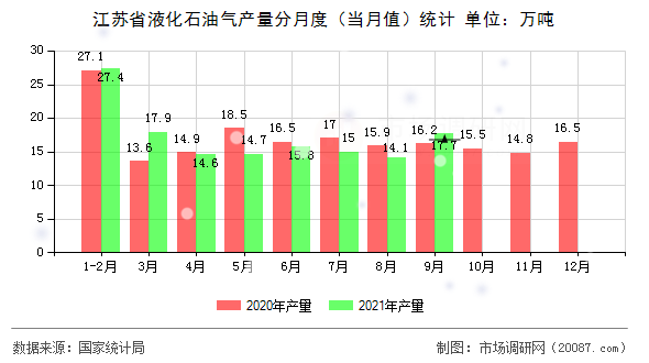 江苏省液化石油气产量分月度(当月值)统计 江苏省液化石油气产量分月度(当月值)统计