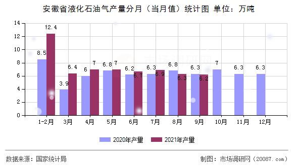 安徽省液化石油气产量分月(当月值)统计图 安徽省液化石油气产量分月(当月值)统计图