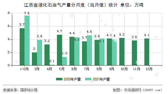 江西省液化石油气产量分月度（当月值）统计