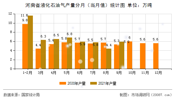 河南省液化石油气产量分月(当月值)统计图 河南省液化石油气产量分月(当月值)统计图