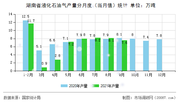 湖南省液化石油气产量分月度(当月值)统计 湖南省液化石油气产量分月度(当月值)统计
