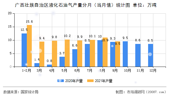 广西壮族自治区液化石油气产量分月（当月值）统计图