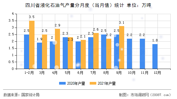 四川省液化石油气产量分月度（当月值）统计