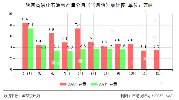 陕西省液化石油气产量分月（当月值）统计图