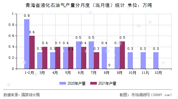 青海省液化石油气产量分月度(当月值)统计 青海省液化石油气产量分月度(当月值)统计