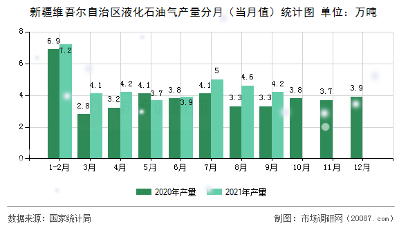 新疆维吾尔自治区液化石油气产量分月（当月值）统计图