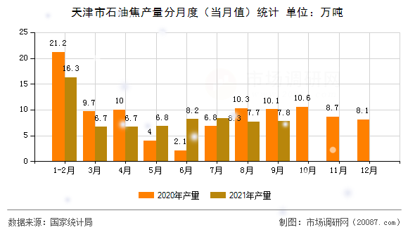 天津市石油焦产量分月度（当月值）统计
