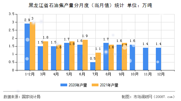 黑龙江省石油焦产量分月度(当月值)统计 黑龙江省石油焦产量分月度(当月值)统计