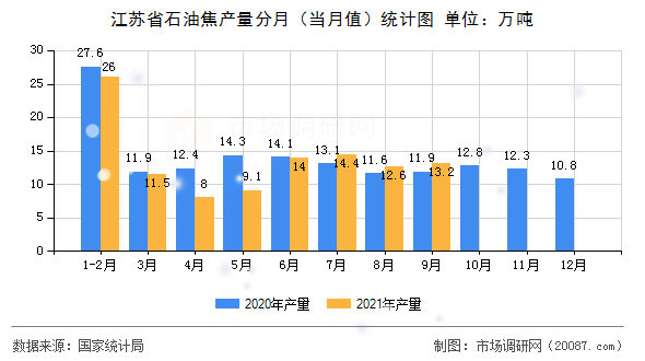 江苏省石油焦产量分月（当月值）统计图