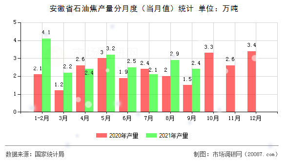 安徽省石油焦产量分月度(当月值)统计 安徽省石油焦产量分月度(当月值)统计
