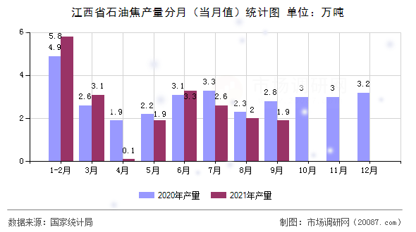 江西省石油焦产量分月（当月值）统计图