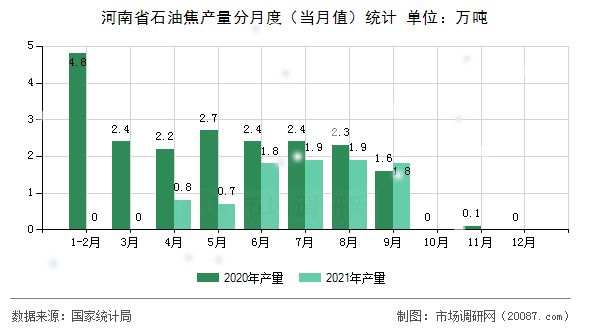 河南省石油焦产量分月度（当月值）统计