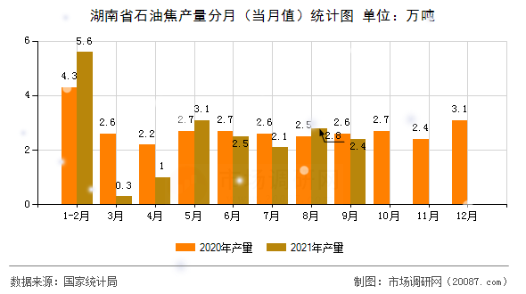 湖南省石油焦产量分月(当月值)统计图 湖南省石油焦产量分月(当月值)统计图